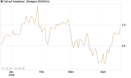 Call auf Amphenol [J.P. Morgan Structured Products B.V.] Chart