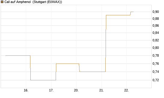 Call auf Amphenol [J.P. Morgan Structured Products B.V.] Chart