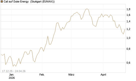 Call auf Duke Energy [J.P. Morgan Structured Products B.V.] Chart