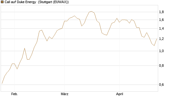 Call auf Duke Energy [J.P. Morgan Structured Products B.V.] Chart