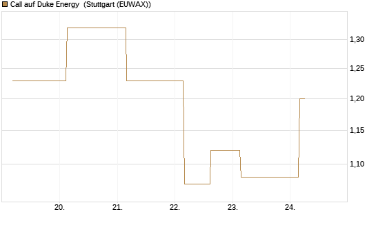 Call auf Duke Energy [J.P. Morgan Structured Products B.V.] Chart