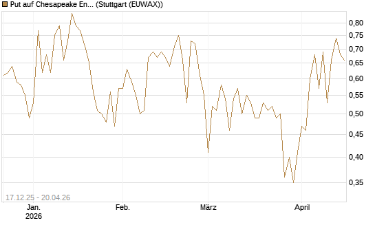 Put auf Chesapeake Energy [J.P. Morgan Structured Products B.V.] Chart