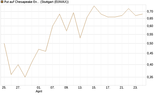 Put auf Chesapeake Energy [J.P. Morgan Structured Products B.V.] Chart