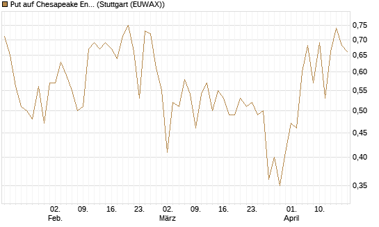 Put auf Chesapeake Energy [J.P. Morgan Structured Products B.V.] Chart