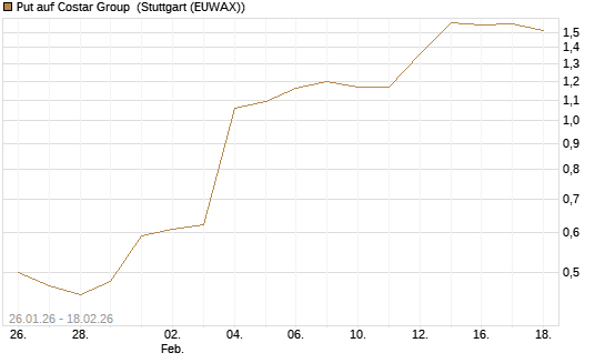 Put auf Costar Group [J.P. Morgan Structured Products B.V.] Chart