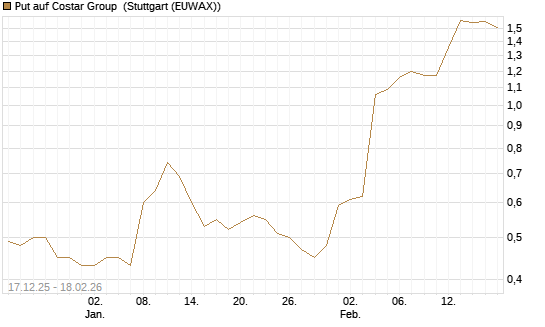 Put auf Costar Group [J.P. Morgan Structured Products B.V.] Chart