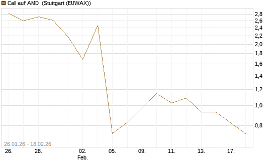 Call auf AMD [J.P. Morgan Structured Products B.V.] Chart