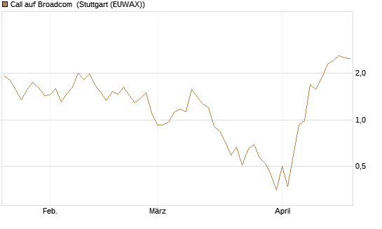 Call auf Broadcom [J.P. Morgan Structured Products B.V.] Chart