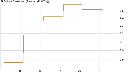 Call auf Broadcom [J.P. Morgan Structured Products B.V.] Chart