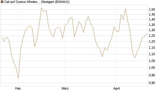 Call auf Costco Wholesale [J.P. Morgan Structured Products B.V.] Chart