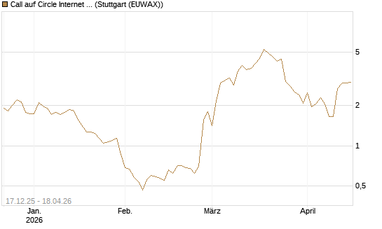 Call auf Circle Internet Group Inc. [Ordinary Shares - Class A] [J.P. Morgan Structured Products B.V.] Chart
