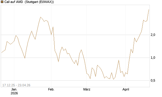Call auf AMD [J.P. Morgan Structured Products B.V.] Chart