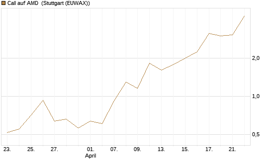 Call auf AMD [J.P. Morgan Structured Products B.V.] Chart