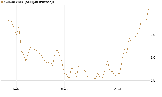 Call auf AMD [J.P. Morgan Structured Products B.V.] Chart