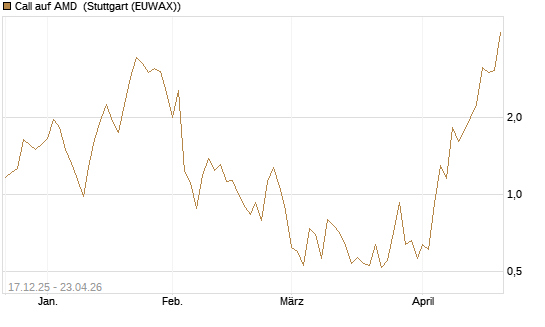 Call auf AMD [J.P. Morgan Structured Products B.V.] Chart