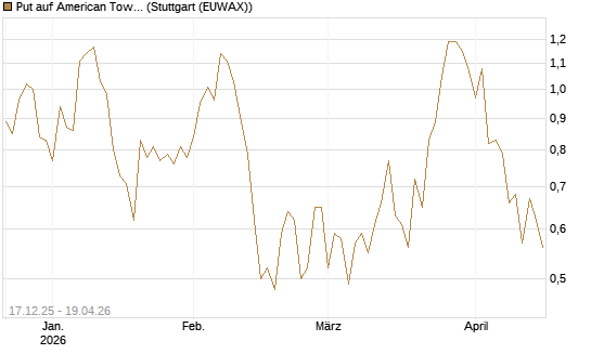 Put auf American Tower [J.P. Morgan Structured Products B.V.] Chart