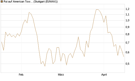 Put auf American Tower [J.P. Morgan Structured Products B.V.] Chart