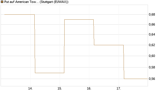 Put auf American Tower [J.P. Morgan Structured Products B.V.] Chart