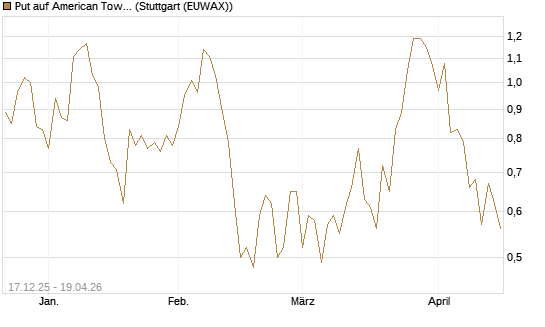 Put auf American Tower [J.P. Morgan Structured Products B.V.] Chart