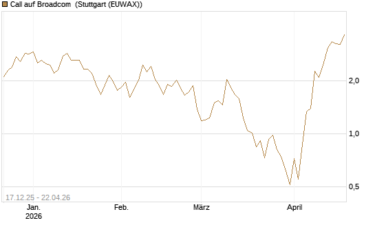 Call auf Broadcom [J.P. Morgan Structured Products B.V.] Chart