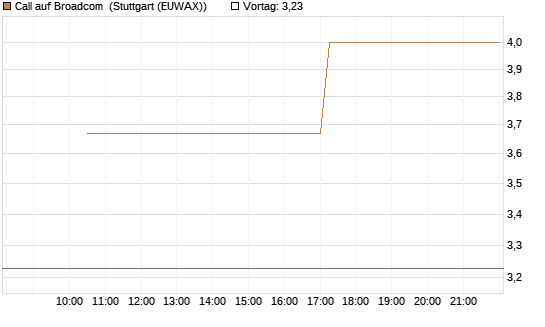 Call auf Broadcom [J.P. Morgan Structured Products B.V.] Chart