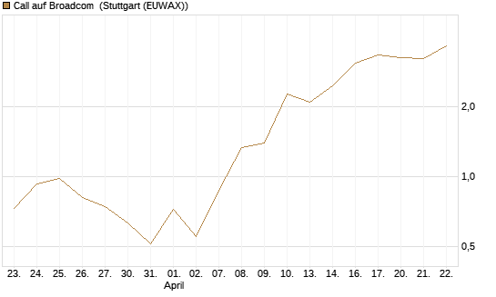 Call auf Broadcom [J.P. Morgan Structured Products B.V.] Chart