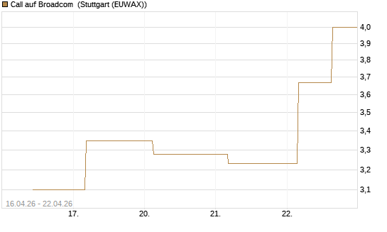 Call auf Broadcom [J.P. Morgan Structured Products B.V.] Chart