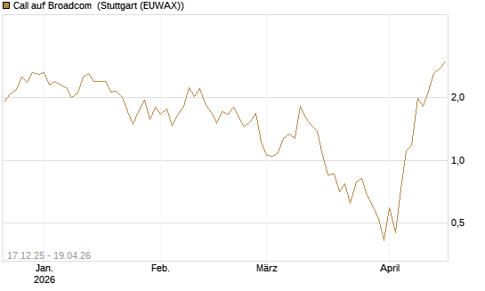 Call auf Broadcom [J.P. Morgan Structured Products B.V.] Chart