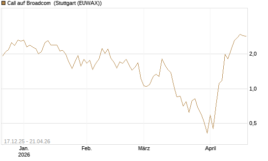 Call auf Broadcom [J.P. Morgan Structured Products B.V.] Chart