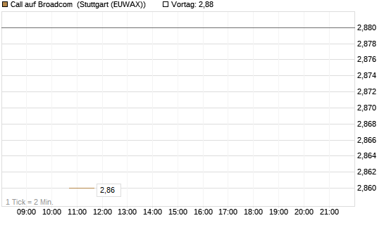 Call auf Broadcom [J.P. Morgan Structured Products B.V.] Chart