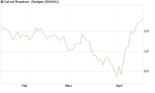 Call auf Broadcom [J.P. Morgan Structured Products B.V.] Chart
