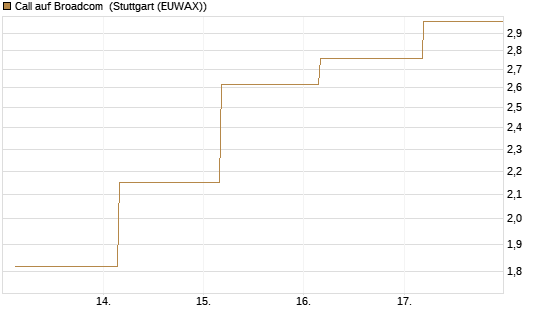 Call auf Broadcom [J.P. Morgan Structured Products B.V.] Chart