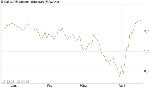 Call auf Broadcom [J.P. Morgan Structured Products B.V.] Chart