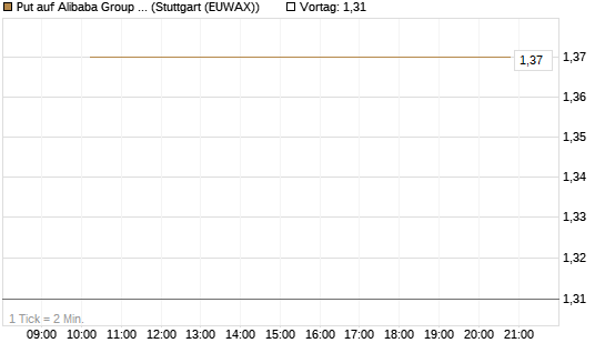 Put auf Alibaba Group ADR [J.P. Morgan Structured Products B.V.] Chart