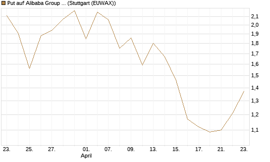 Put auf Alibaba Group ADR [J.P. Morgan Structured Products B.V.] Chart