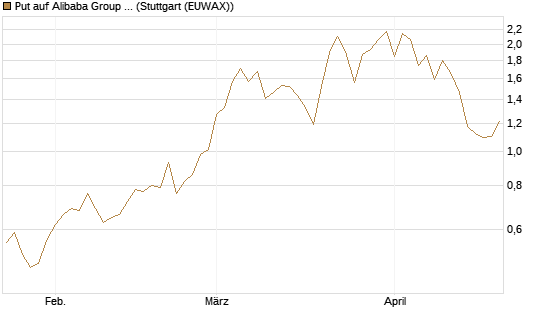 Put auf Alibaba Group ADR [J.P. Morgan Structured Products B.V.] Chart