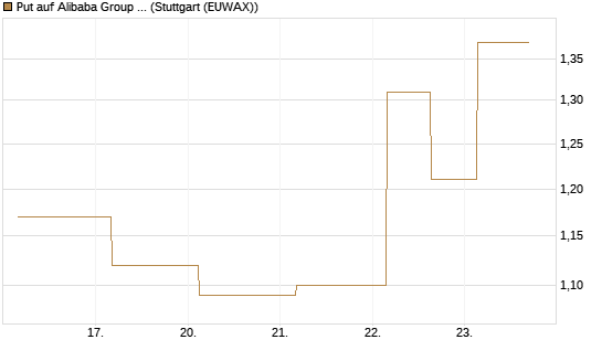 Put auf Alibaba Group ADR [J.P. Morgan Structured Products B.V.] Chart
