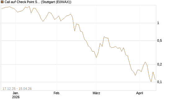 Call auf Check Point Software [J.P. Morgan Structured Products B.V.] Chart