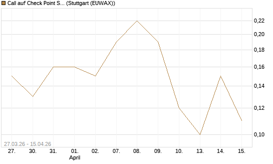 Call auf Check Point Software [J.P. Morgan Structured Products B.V.] Chart