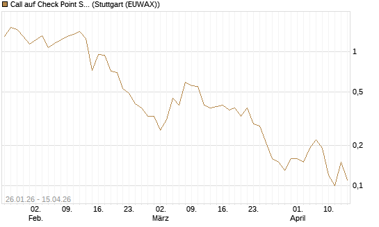 Call auf Check Point Software [J.P. Morgan Structured Products B.V.] Chart