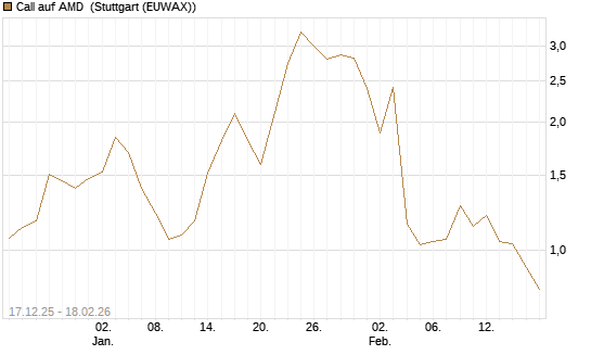 Call auf AMD [J.P. Morgan Structured Products B.V.] Chart