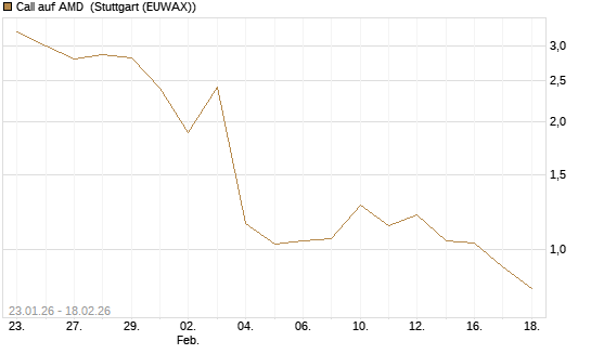 Call auf AMD [J.P. Morgan Structured Products B.V.] Chart