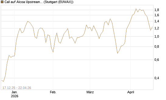 Call auf Alcoa Upstream Corp [J.P. Morgan Structured Products B.V.] Chart