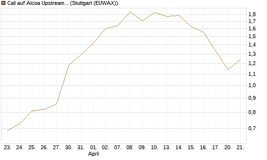 Call auf Alcoa Upstream Corp [J.P. Morgan Structured Products B.V.] Chart