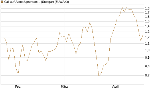 Call auf Alcoa Upstream Corp [J.P. Morgan Structured Products B.V.] Chart