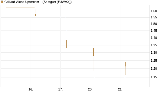 Call auf Alcoa Upstream Corp [J.P. Morgan Structured Products B.V.] Chart