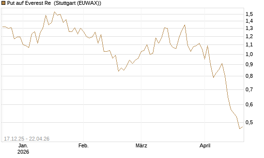 Put auf Everest Re [J.P. Morgan Structured Products B.V.] Chart