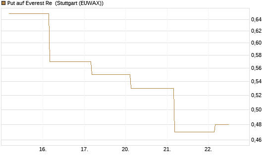 Put auf Everest Re [J.P. Morgan Structured Products B.V.] Chart