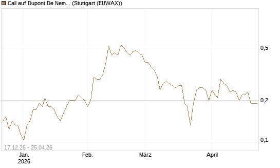 Call auf Dupont De Nemours [J.P. Morgan Structured Products B.V.] Chart