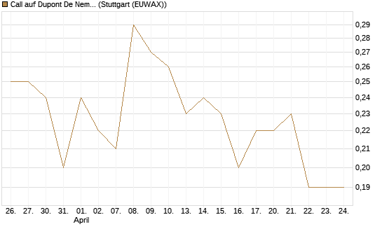 Call auf Dupont De Nemours [J.P. Morgan Structured Products B.V.] Chart